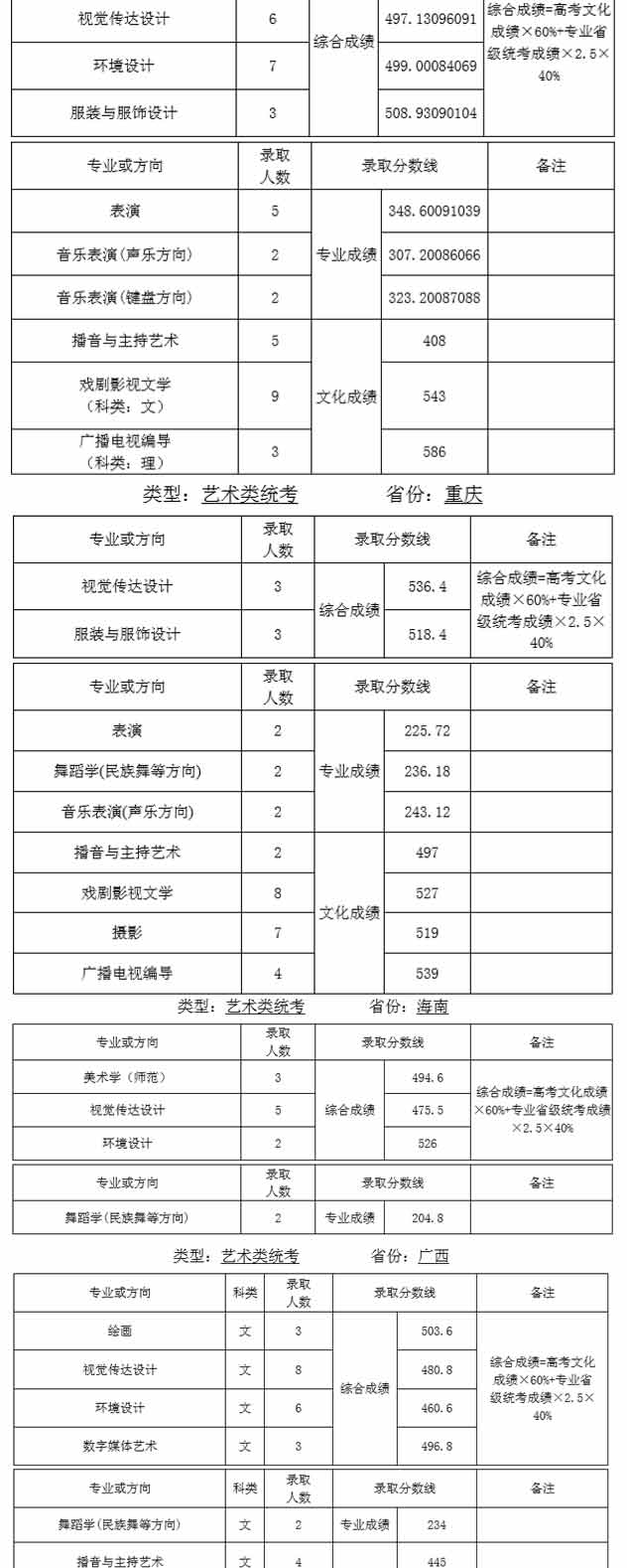 天津師范大學2019年藝術類錄取分數線