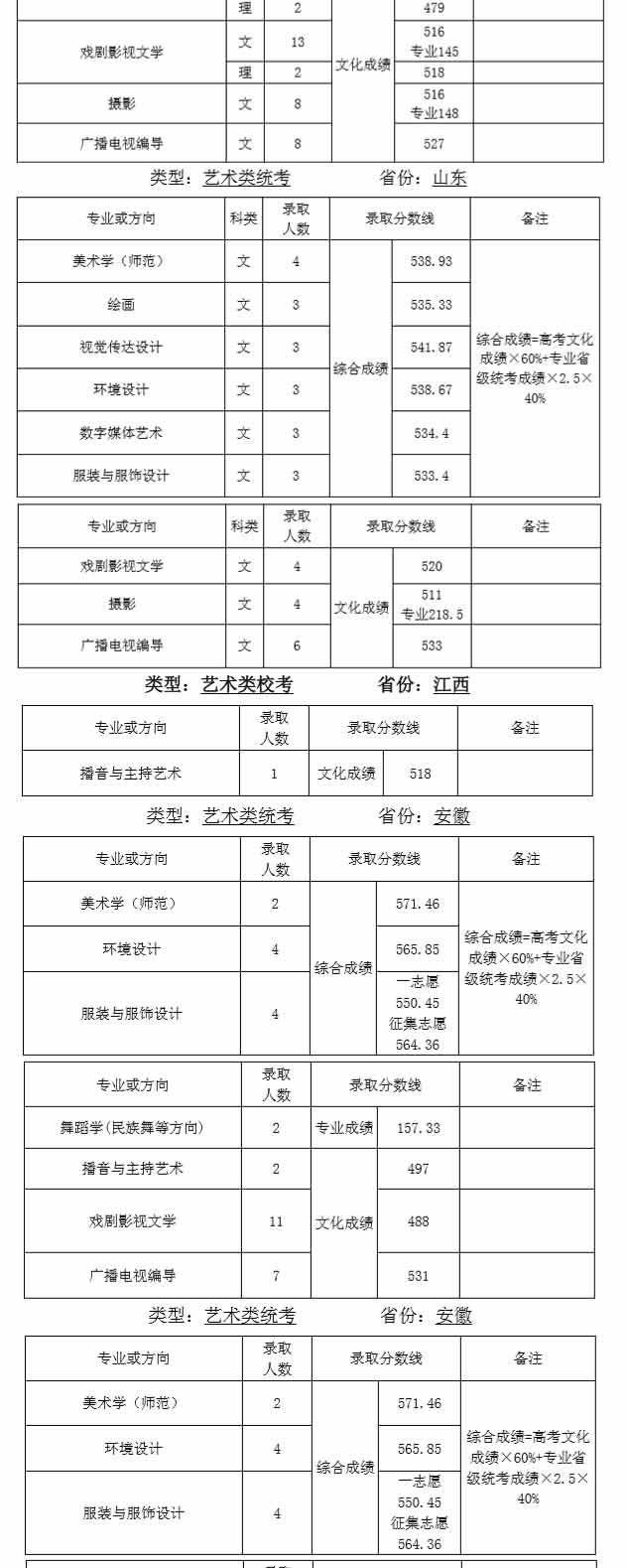 天津師范大學2019年藝術類錄取分數線