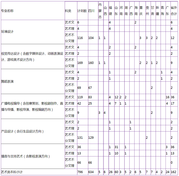 四川大學錦江學院2019年藝術類分省分專業招生計劃