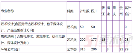 四川大學錦江學院2019年藝術類分省分專業招生計劃