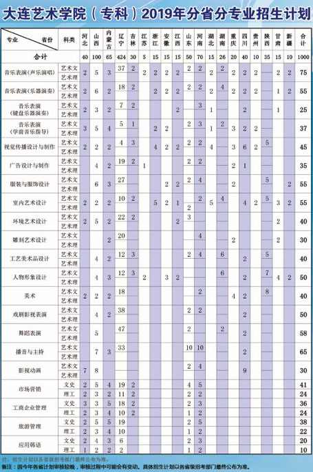 大連藝術(shù)學院2019年分省分專業(yè)招生計劃