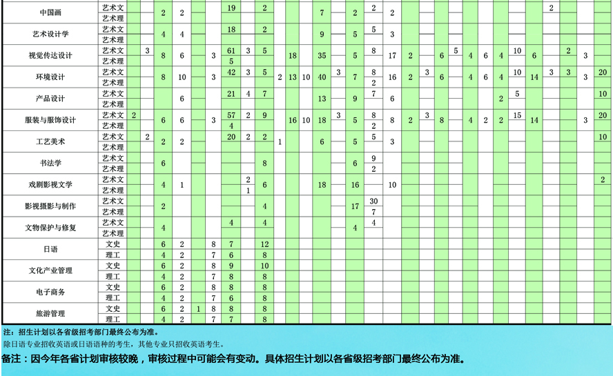 大連藝術(shù)學院2019年分省分專業(yè)招生計劃