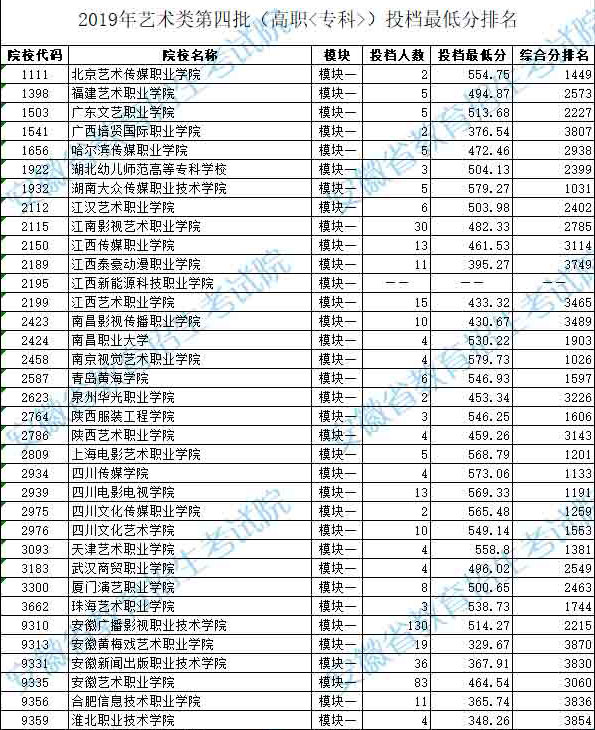 2019年安徽省藝術(shù)類第四批模塊一投檔最低分排名