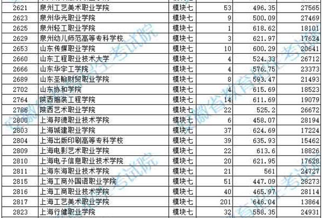 2019年安徽省藝術(shù)類第四批模塊七投檔最低分排名