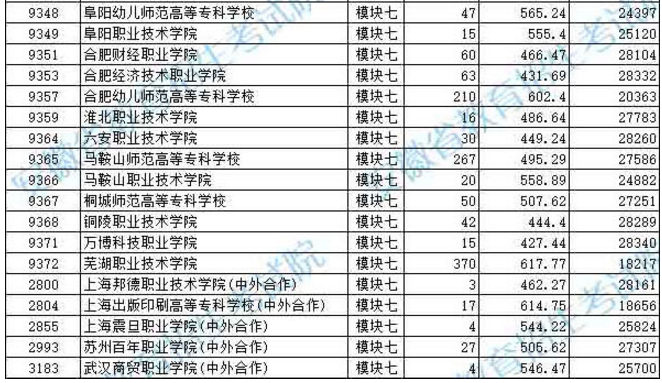 2019年安徽省藝術(shù)類第四批模塊七投檔最低分排名