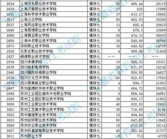 2019年安徽省藝術(shù)類第四批模塊七投檔最低分排名