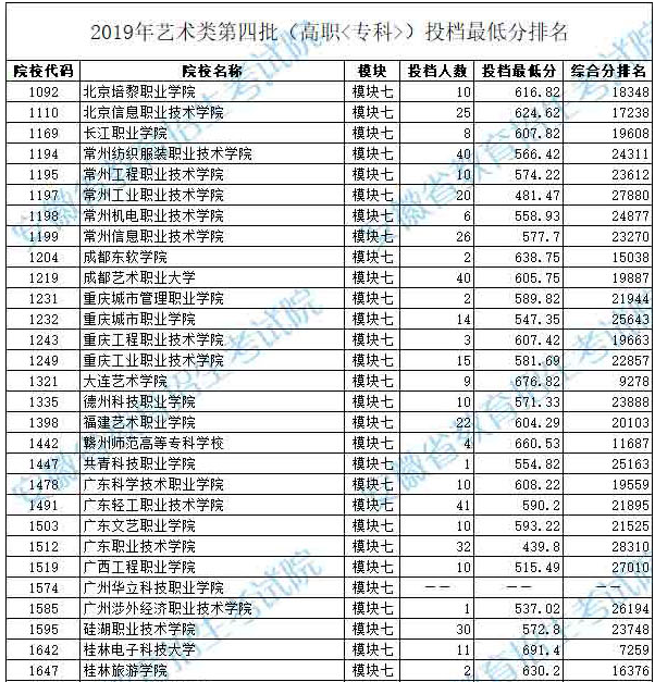 2019年安徽省藝術(shù)類第四批模塊七投檔最低分排名