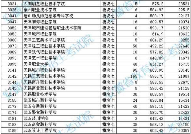 2019年安徽省藝術(shù)類第四批模塊七投檔最低分排名