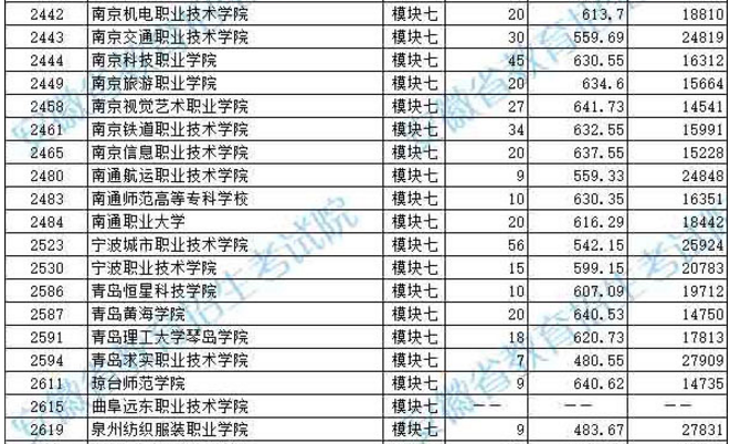 2019年安徽省藝術(shù)類第四批模塊七投檔最低分排名