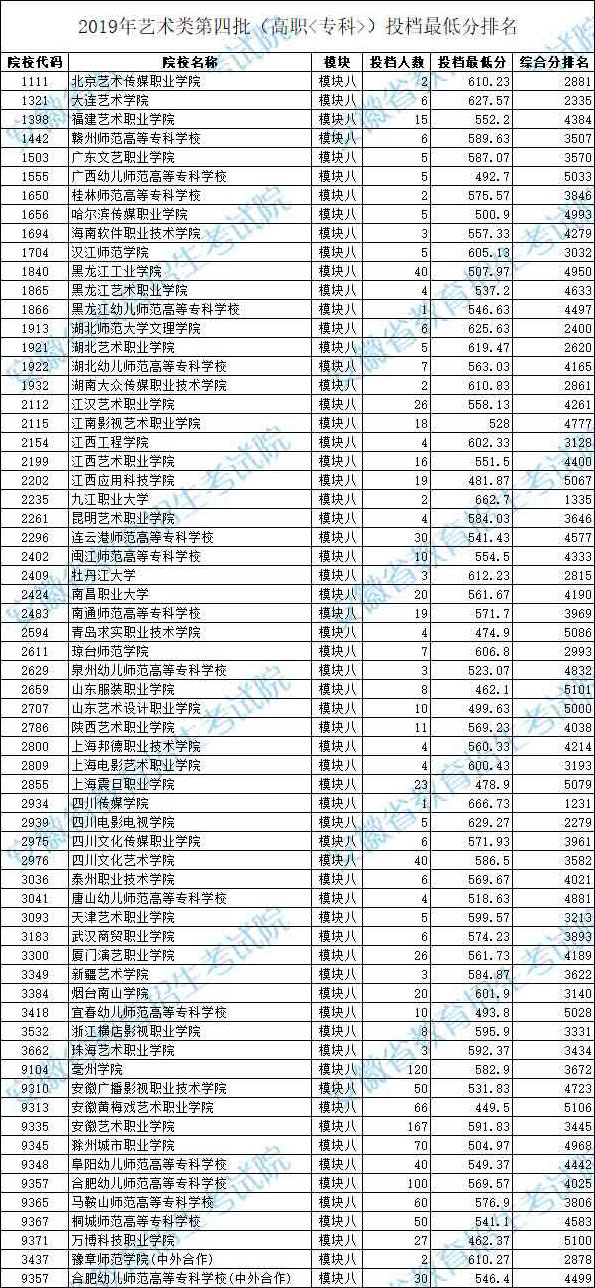 2019年安徽省藝術(shù)類第四批模塊八投檔最低分排名