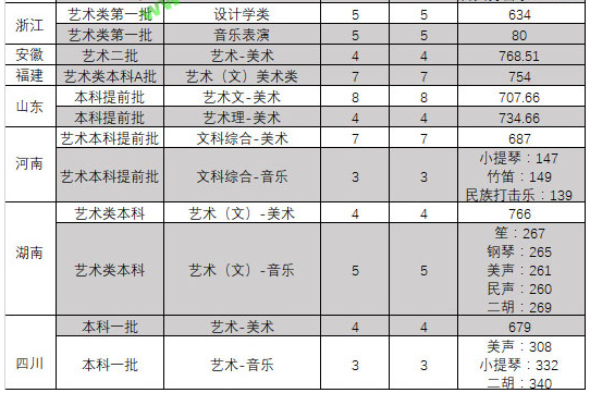 東北大學2019年藝術類本科專業錄取分數線