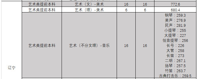 東北大學2019年藝術類本科專業錄取分數線