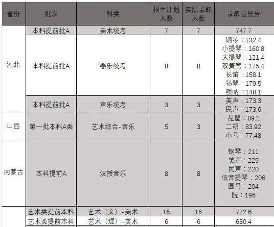 東北大學2019年藝術類本科專業錄取分數線