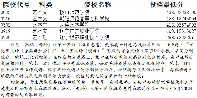 2019年遼寧省藝術類專科批第一階段美術類征集志愿投檔最低分