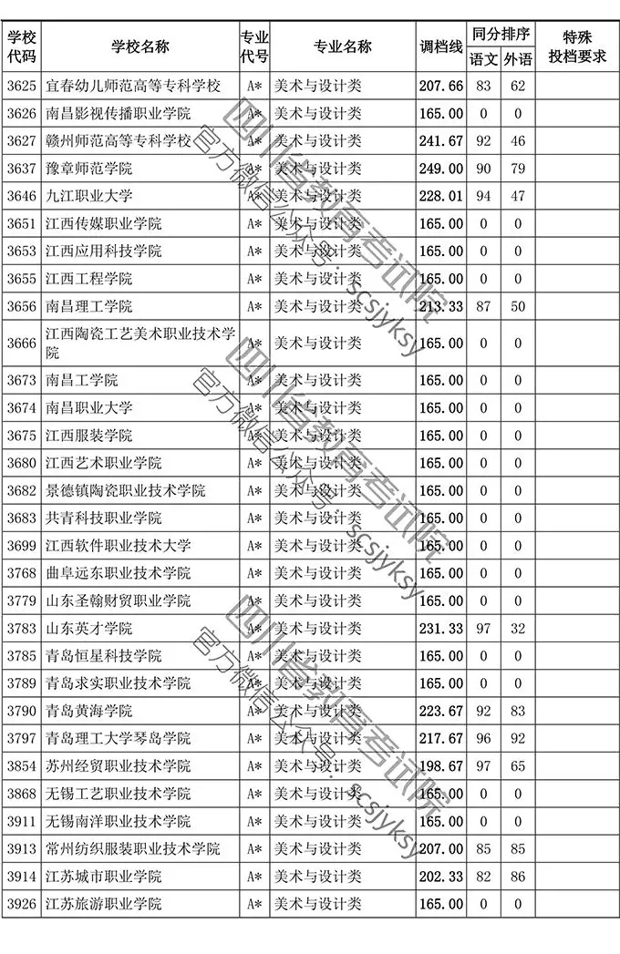 2019年四川省藝術類專科批調檔線