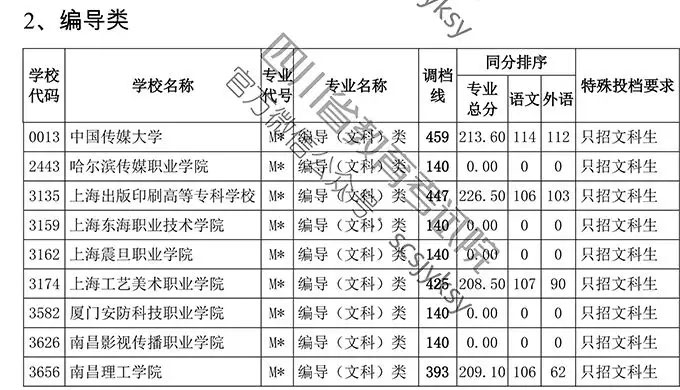 2019年四川省藝術類專科批調檔線