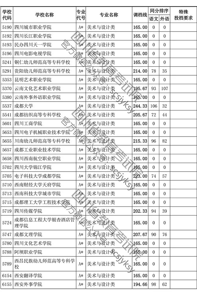 2019年四川省藝術類專科批調檔線