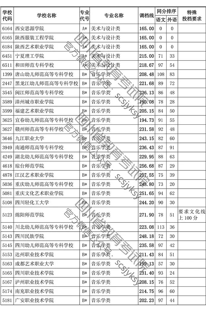 2019年四川省藝術類專科批調檔線