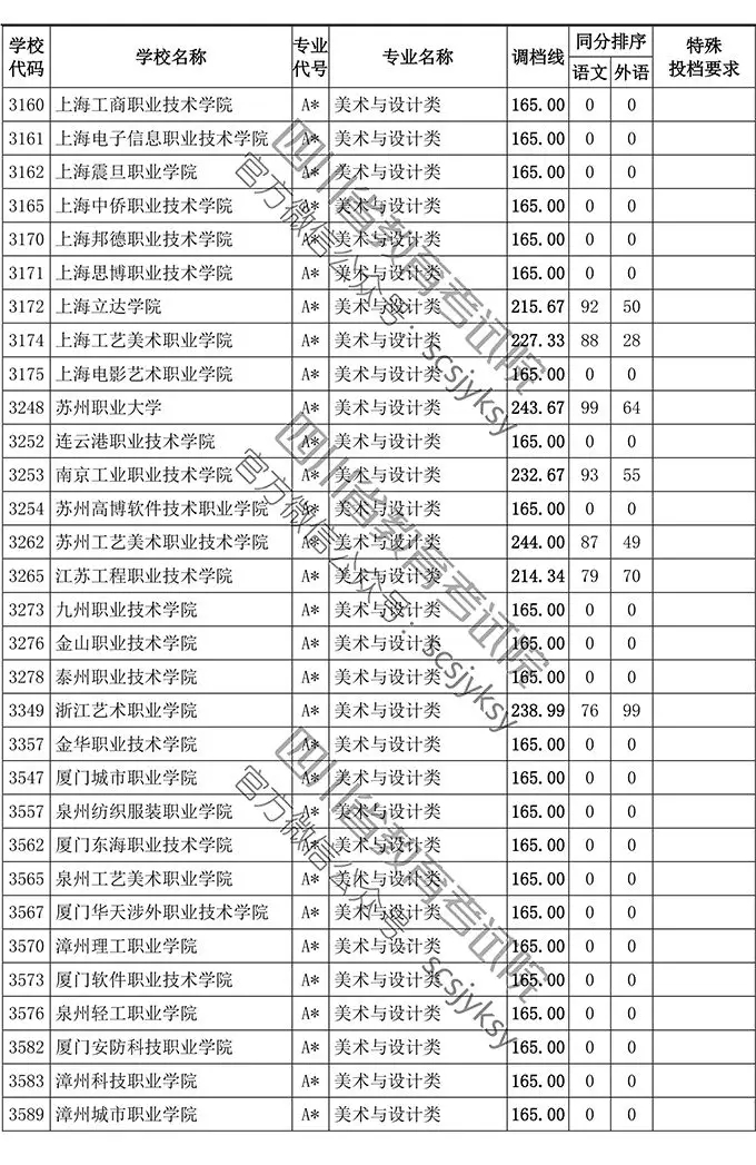 2019年四川省藝術類專科批調檔線