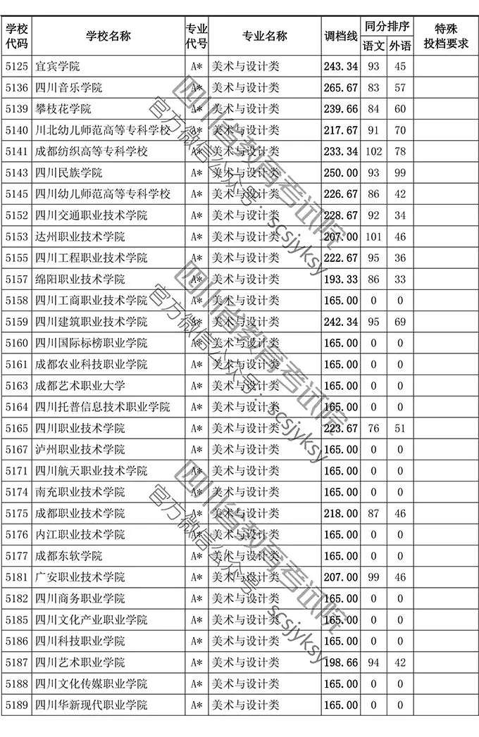 2019年四川省藝術類專科批調檔線