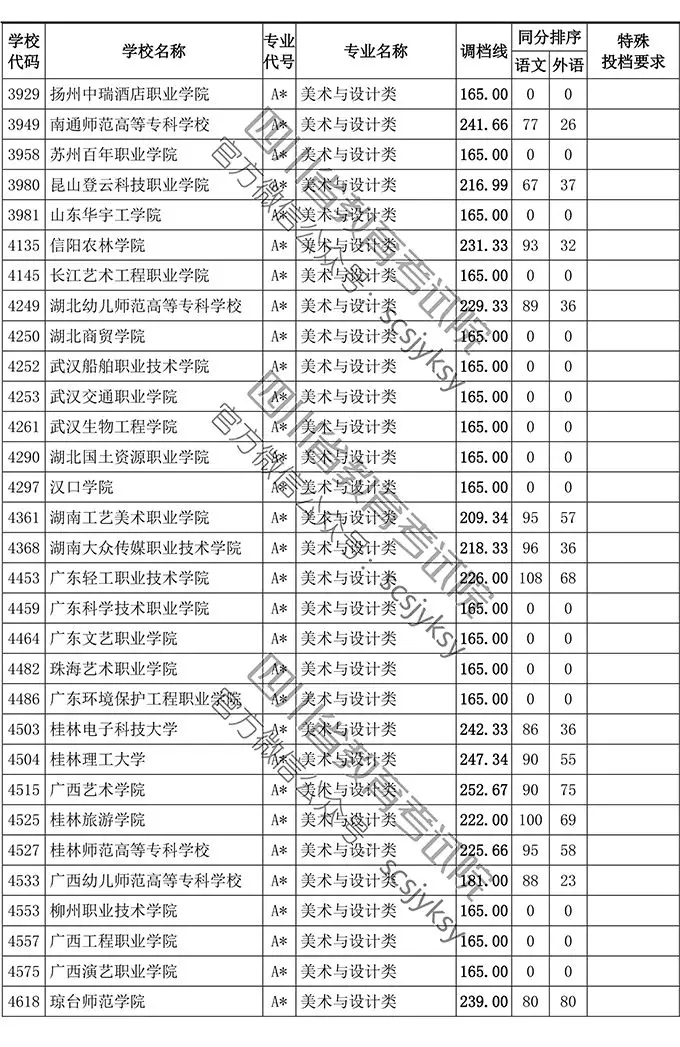 2019年四川省藝術類專科批調檔線