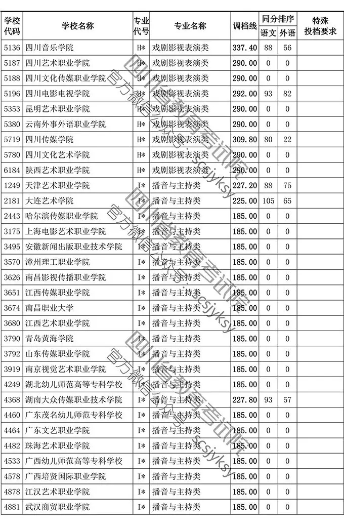 2019年四川省藝術類專科批調檔線