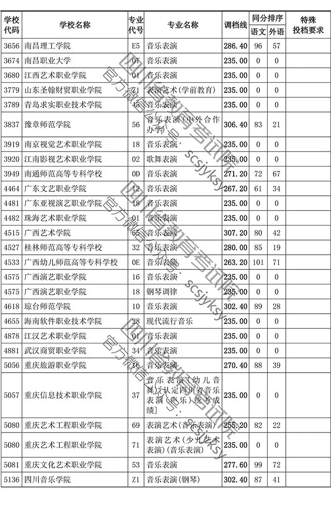 2019年四川省藝術類專科批調檔線