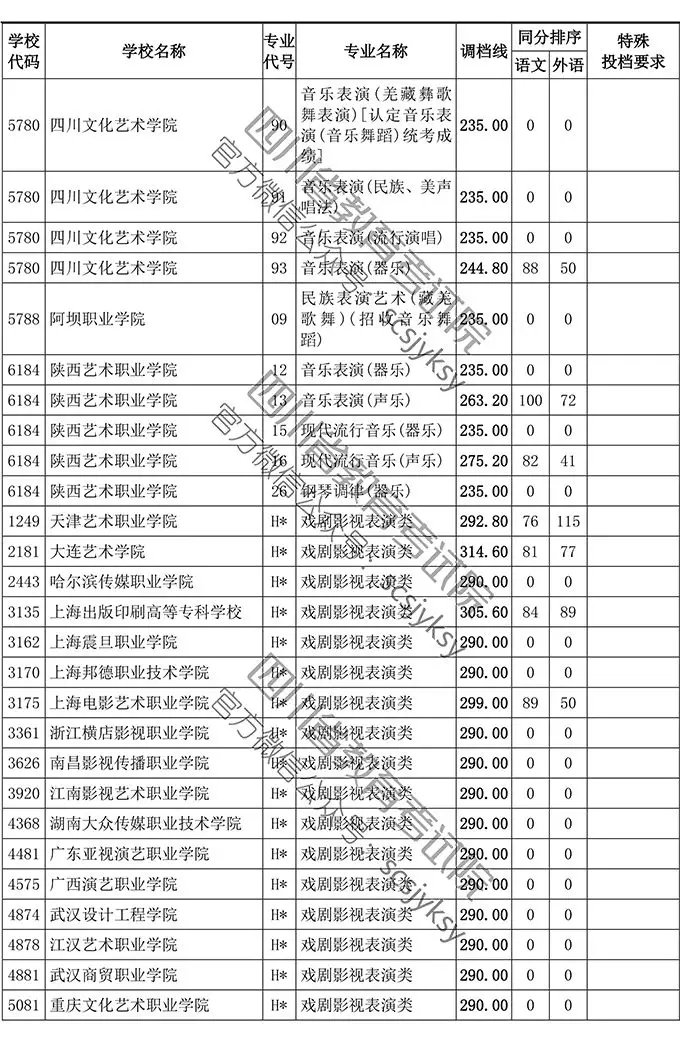 2019年四川省藝術類專科批調檔線