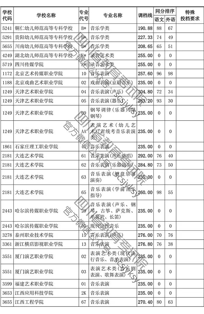 2019年四川省藝術類專科批調檔線