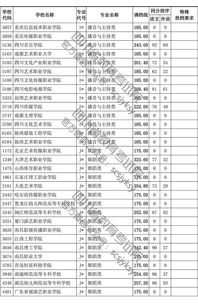 2019年四川省藝術類專科批調檔線