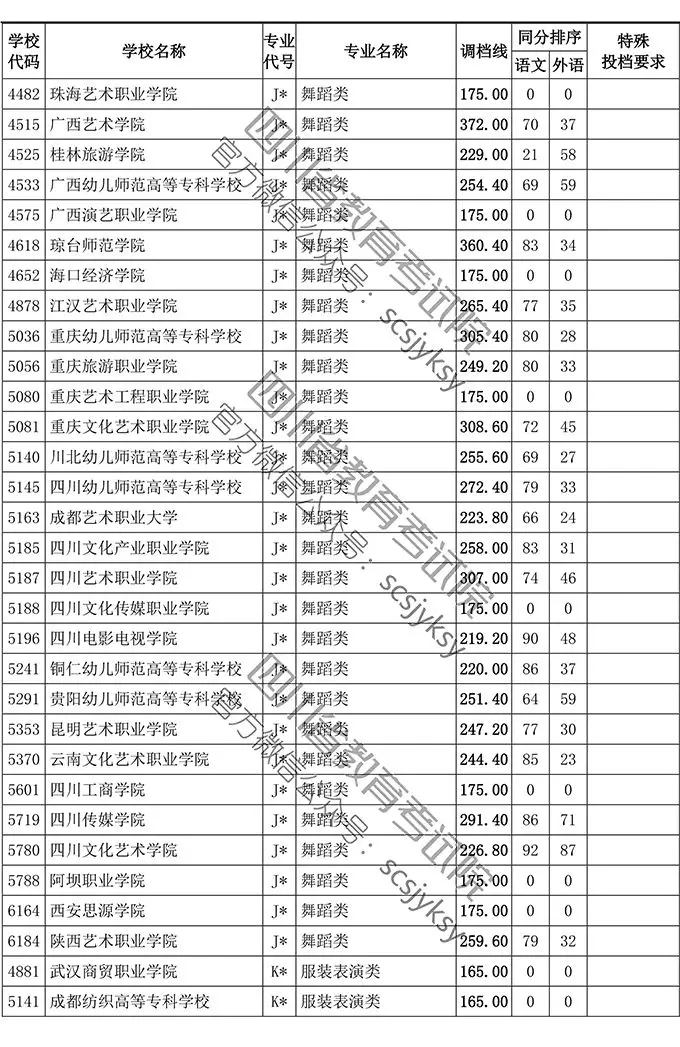 2019年四川省藝術類專科批調檔線