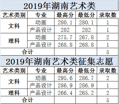 大連科技學院2019年美術類本科專業錄取分數線