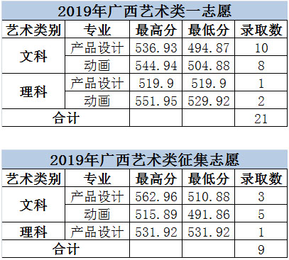 大連科技學院2019年美術類本科專業錄取分數線