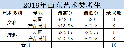 大連科技學院2019年美術類本科專業錄取分數線