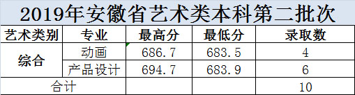 大連科技學院2019年美術類本科專業錄取分數線