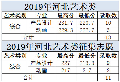 大連科技學院2019年美術類本科專業錄取分數線