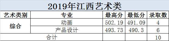 大連科技學院2019年美術類本科專業錄取分數線