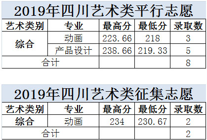 大連科技學院2019年美術類本科專業錄取分數線