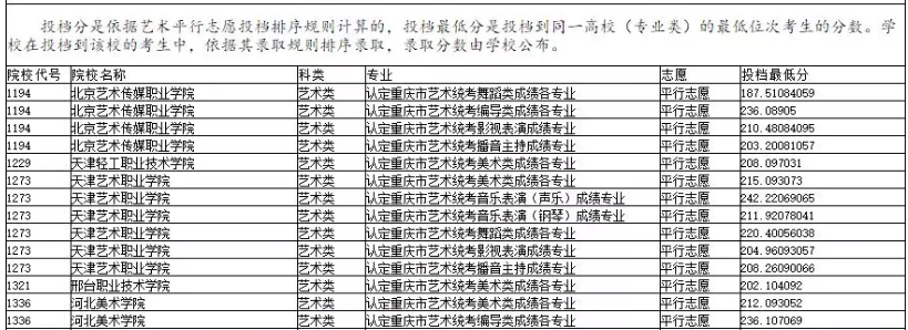 2019年重慶市藝術類專科批平行志愿投檔最低分