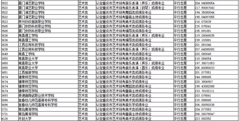 2019年重慶市藝術類專科批平行志愿投檔最低分