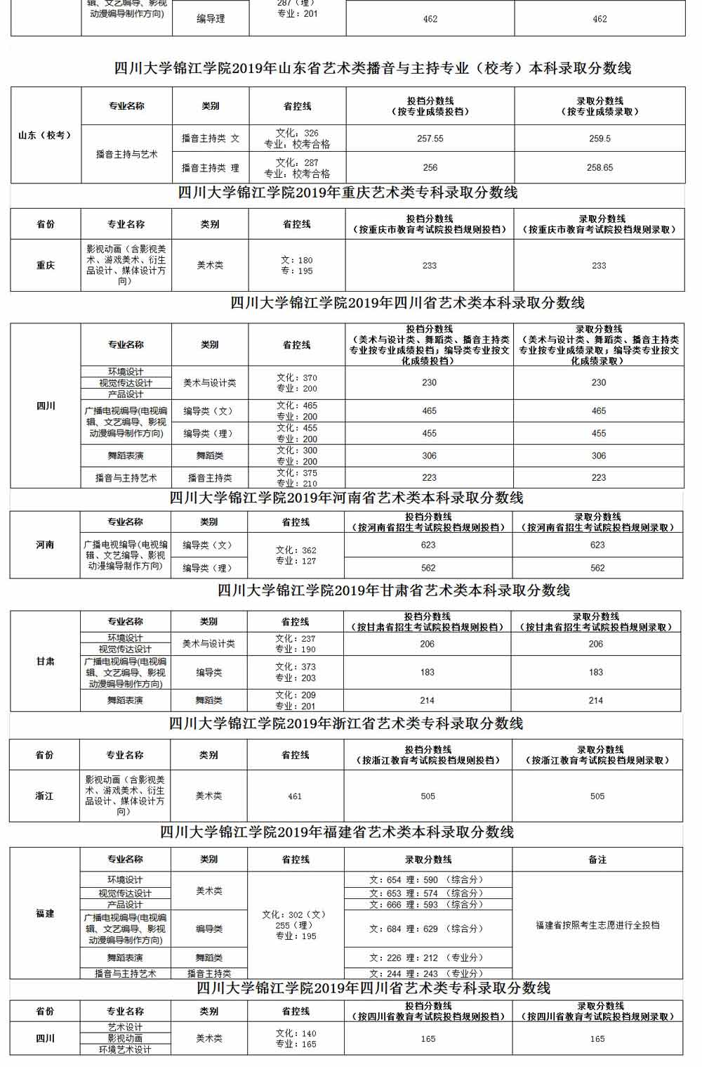 四川大學錦江學院2019年藝術類錄取分數線