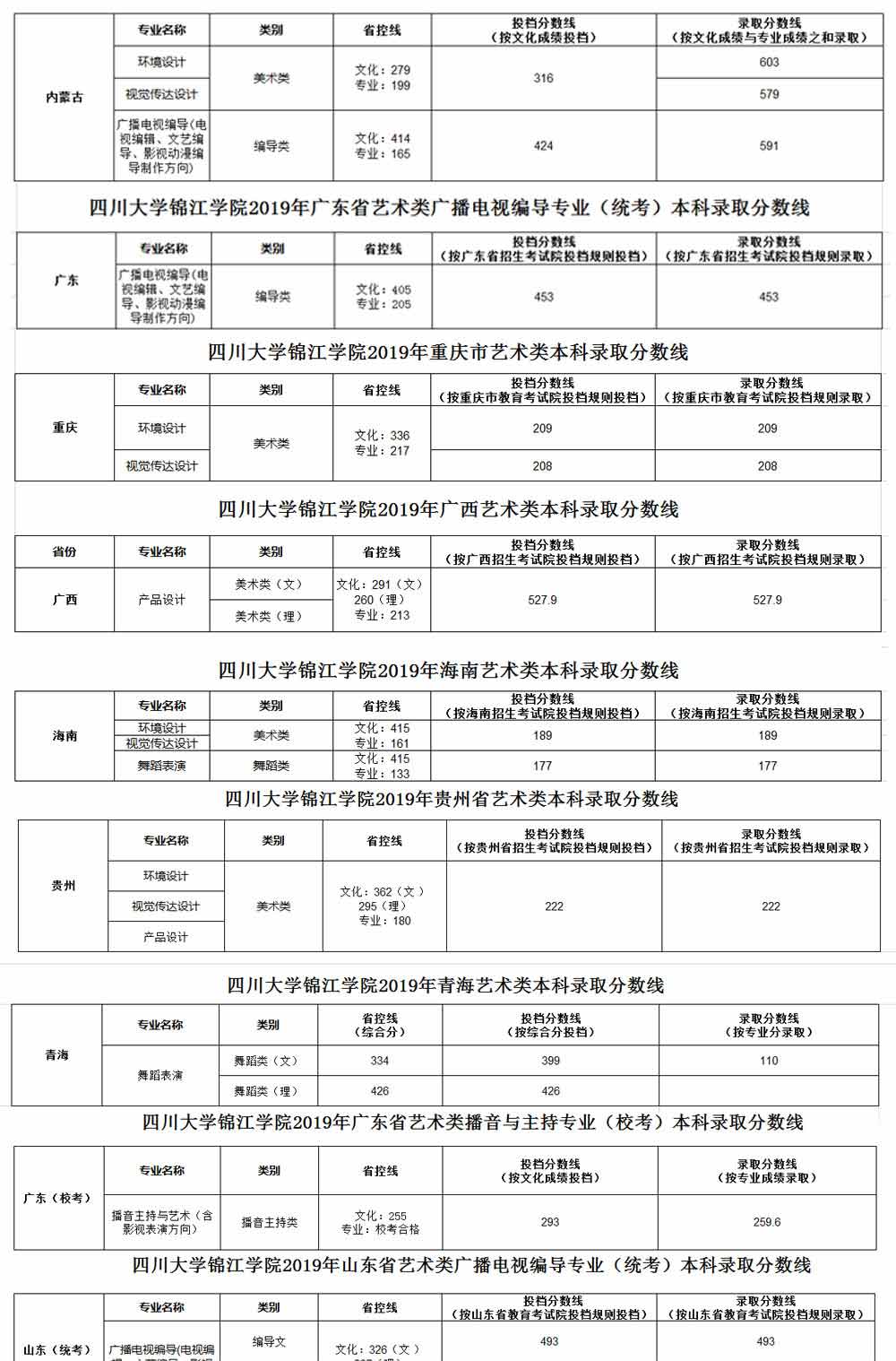 四川大學錦江學院2019年藝術類錄取分數線