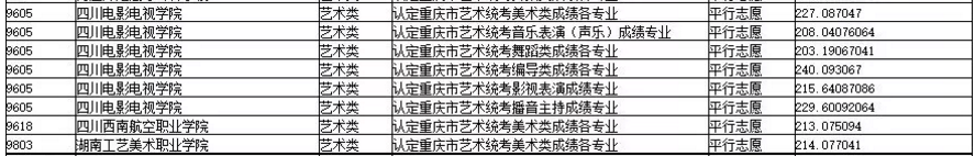 2019年重慶市藝術類專科批平行志愿投檔最低分