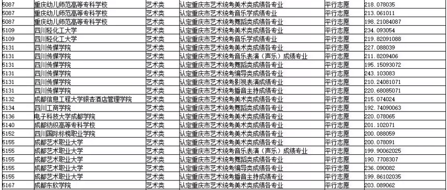 2019年重慶市藝術類專科批平行志愿投檔最低分