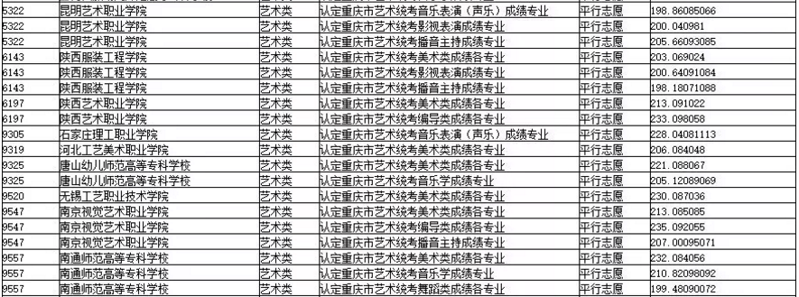 2019年重慶市藝術類專科批平行志愿投檔最低分