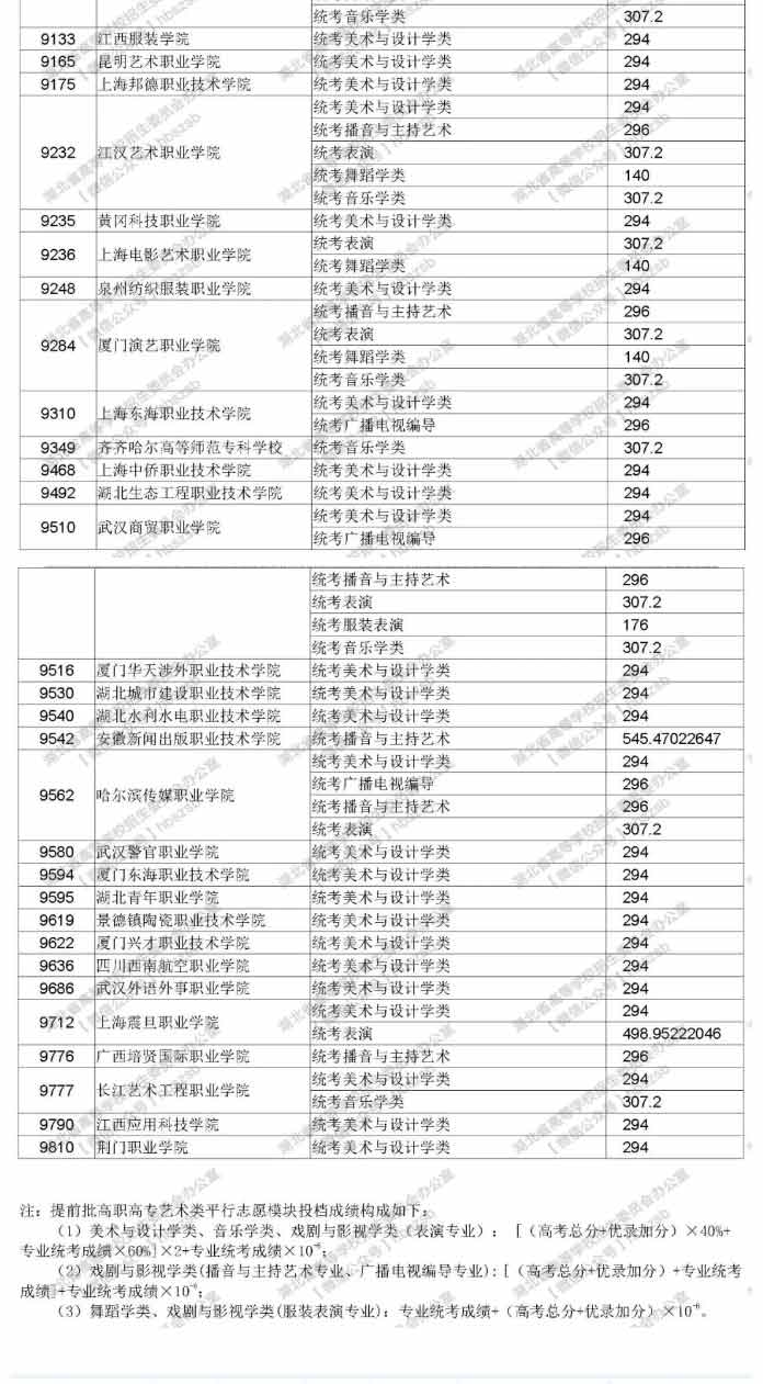 2019年湖北高職高專提前批藝術類錄取院校征集志愿投檔線