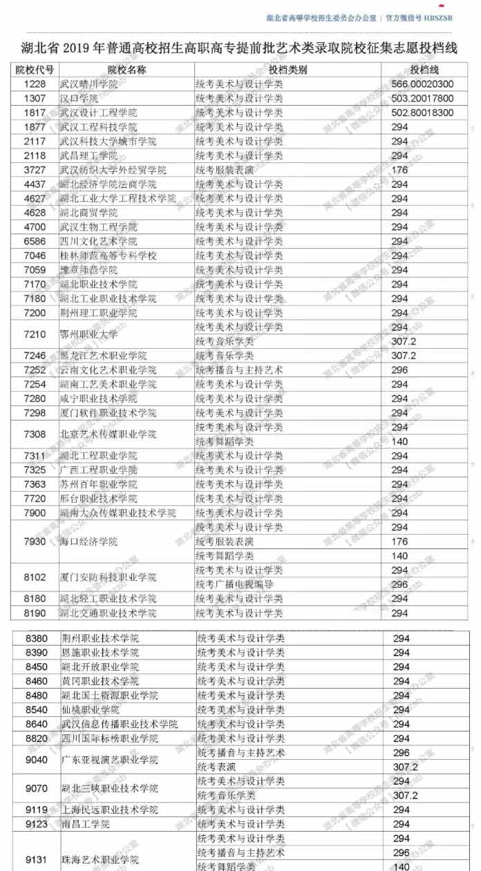 2019年湖北高職高專提前批藝術類錄取院校征集志愿投檔線