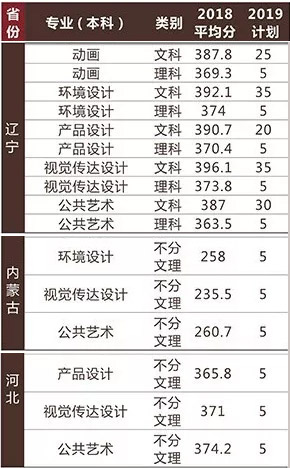 遼寧何氏醫(yī)學(xué)院2018年美術(shù)類本科專業(yè)錄取分?jǐn)?shù)線