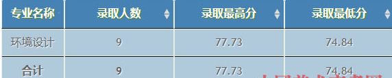 西北農林科技大學2019年美術類專業錄取分數線