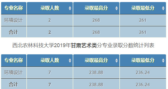 西北農林科技大學2019年美術類專業錄取分數線